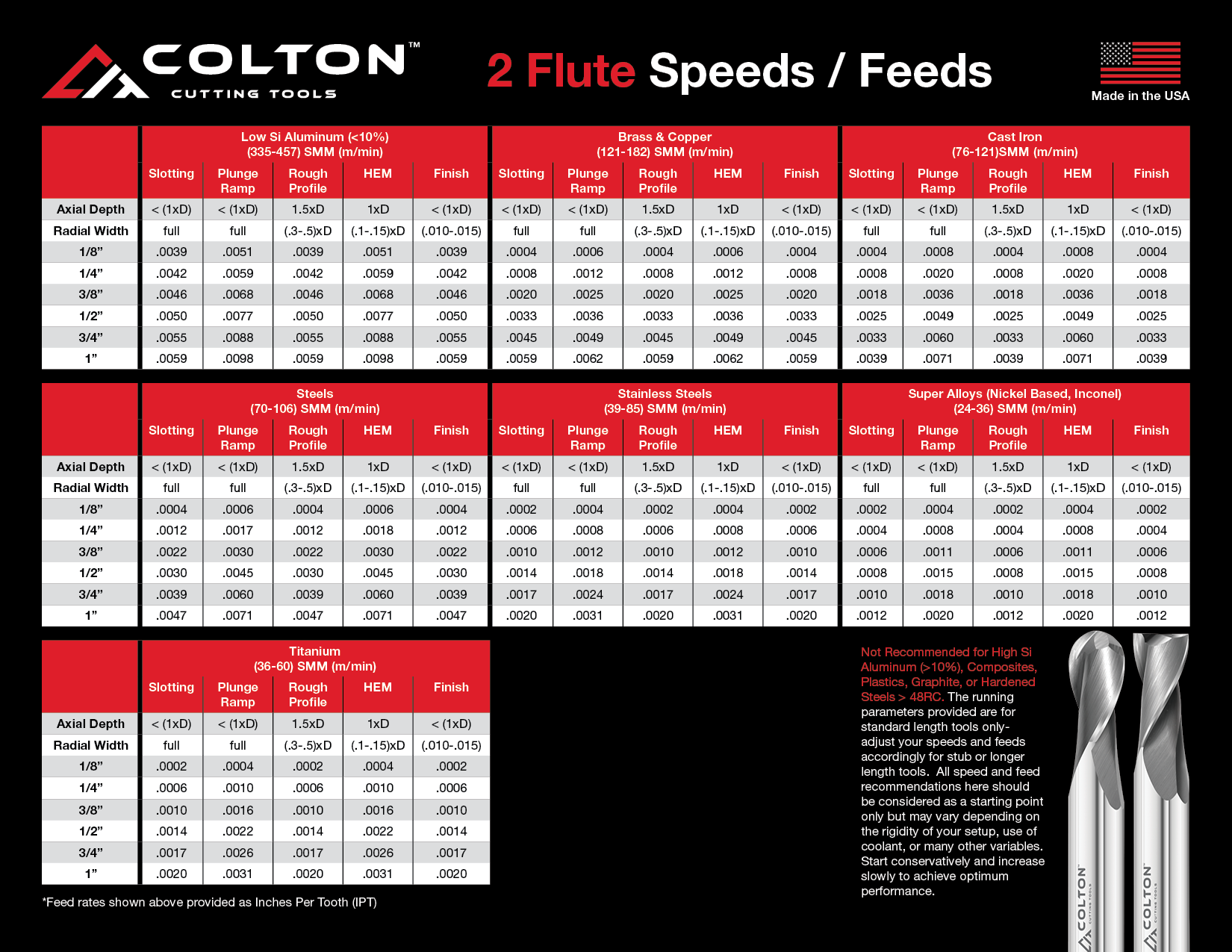Colton 2 flute end mill speed and feed chart