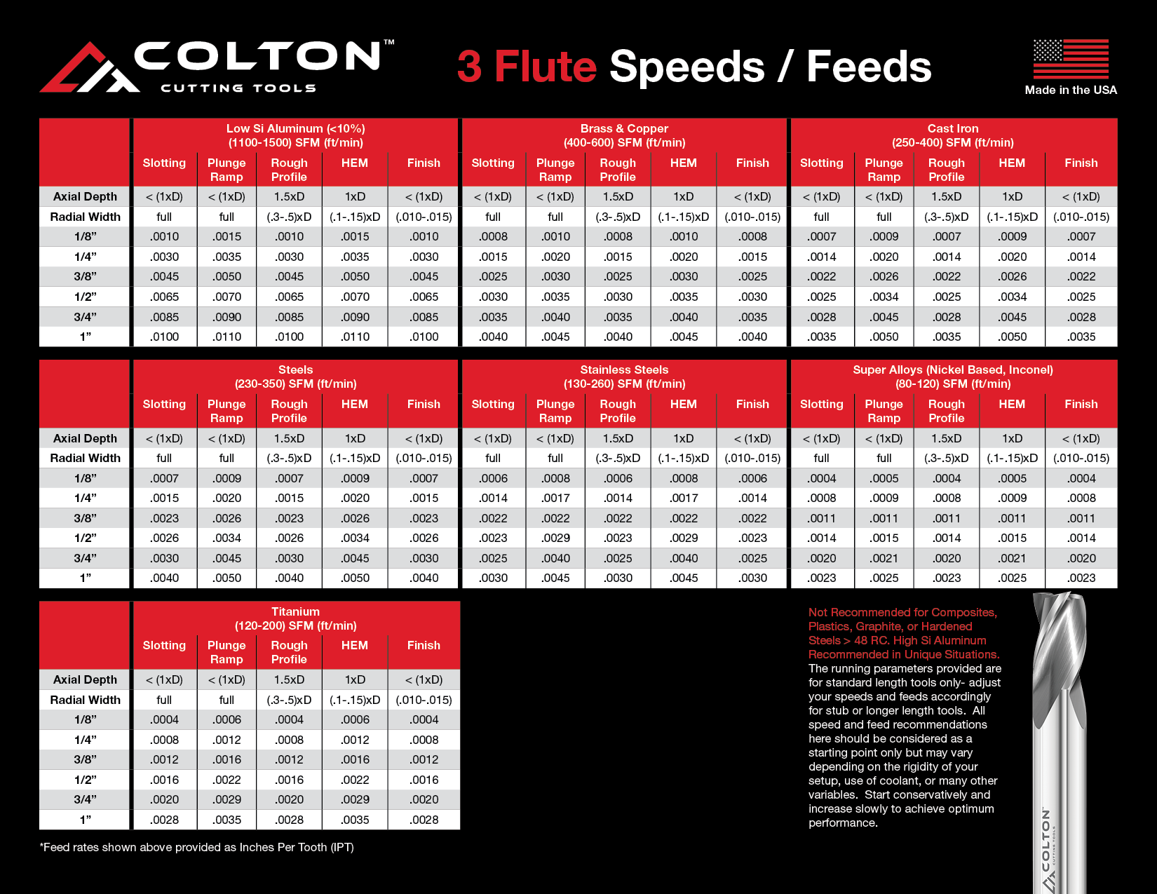 Colton speed and feed chart for 3 flute end mills