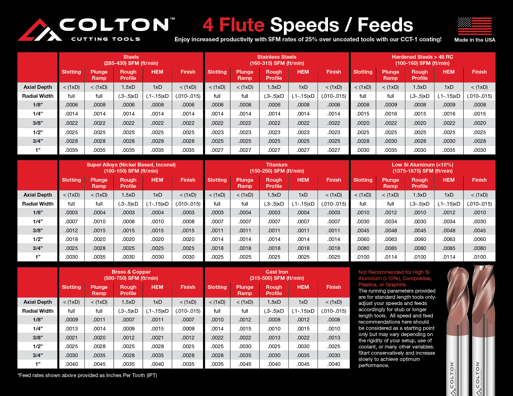 Colton speed and feed chart for 4 flute end mills